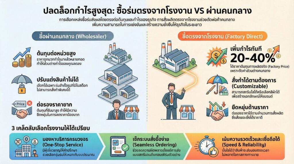 กุญแจสำคัญคือการเข้าถึงแหล่งผลิตโดยตรง