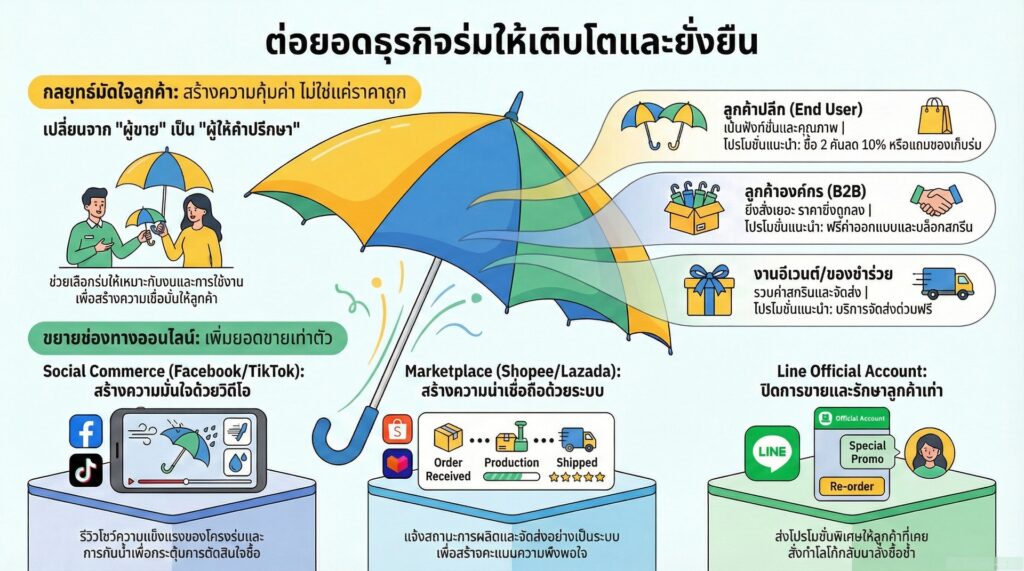 ต่อยอดธุรกิจร่มให้เติบโตและสร้างกำไรยั่งยืน