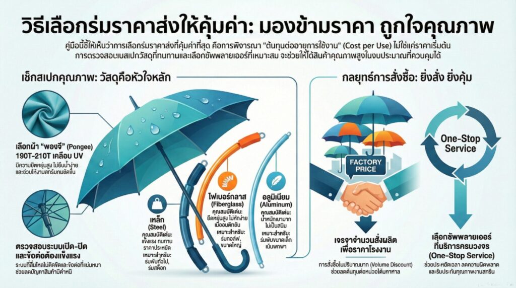 5 เทคนิคคัดสรรร่มราคาส่งให้คุ้มค่าที่สุด