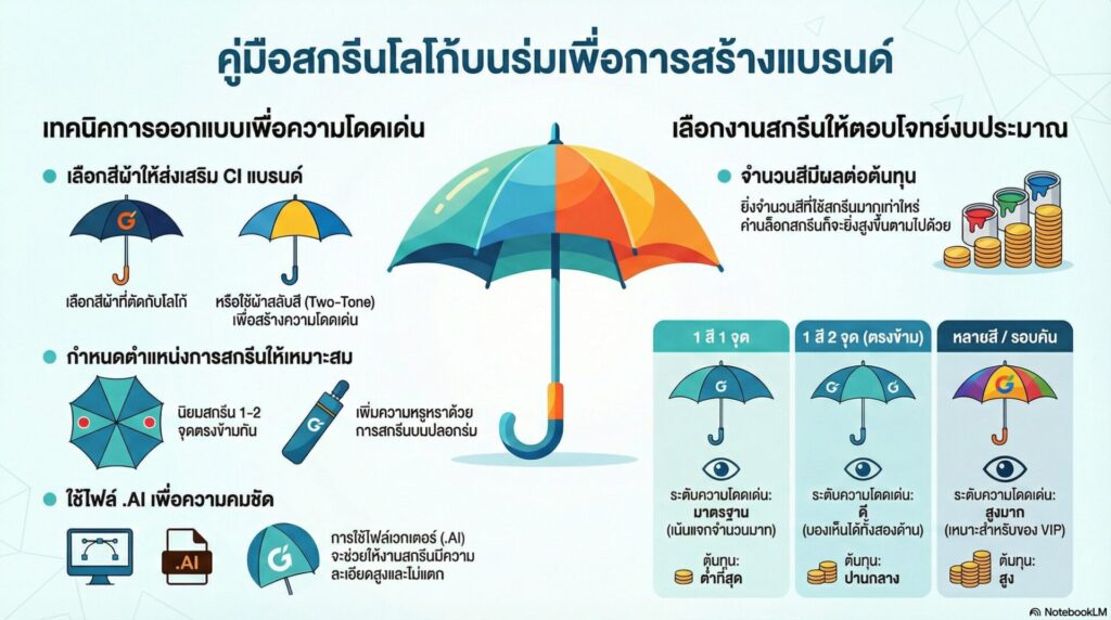 งานออกแบบและสกรีนโลโก้ (Branding)