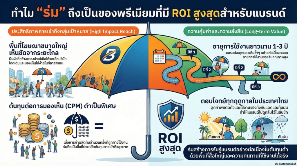 ทำไมร่มถึงเป็นสินค้าพรีเมียมที่ ROI (ความคุ้มค่า) สูง