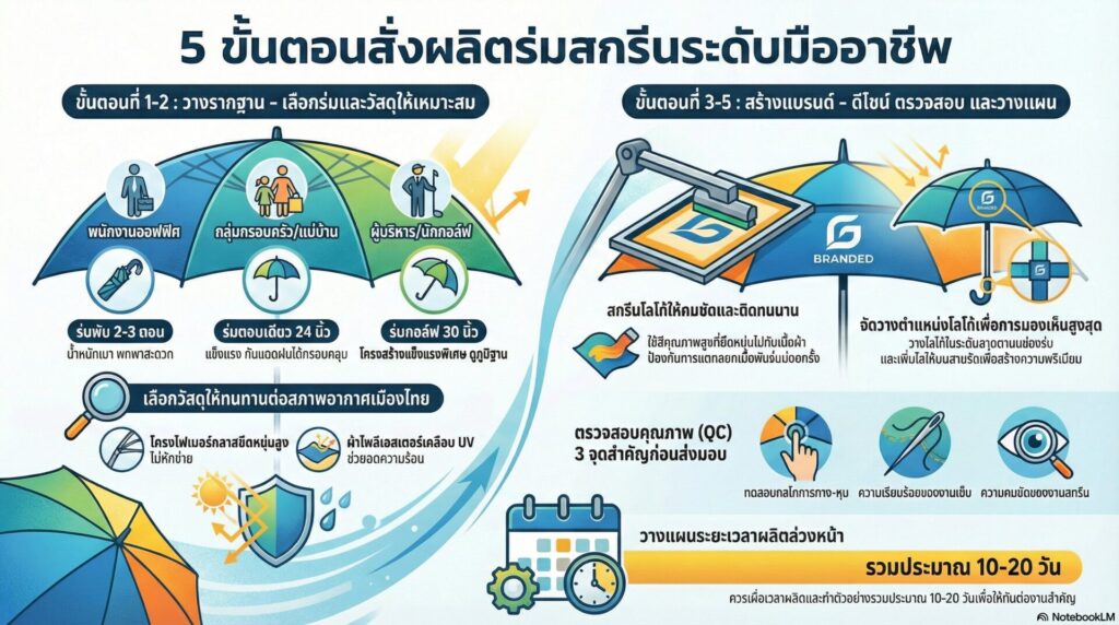 เจาะลึกขั้นตอนการสั่งผลิตร่มสกรีนให้ได้งานระดับมืออาชีพ