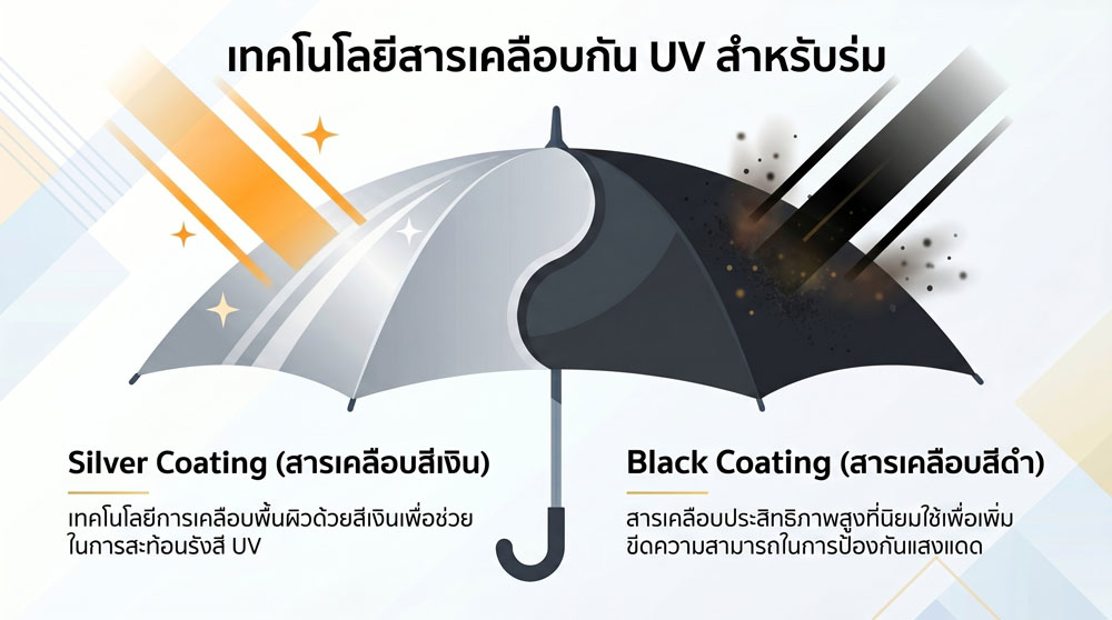 , คู่มือครบวงจร เลือก, สั่งผลิต, ตรวจสอบ ร่มกอล์ฟและร่มกัน UV พรีเมี่ยม